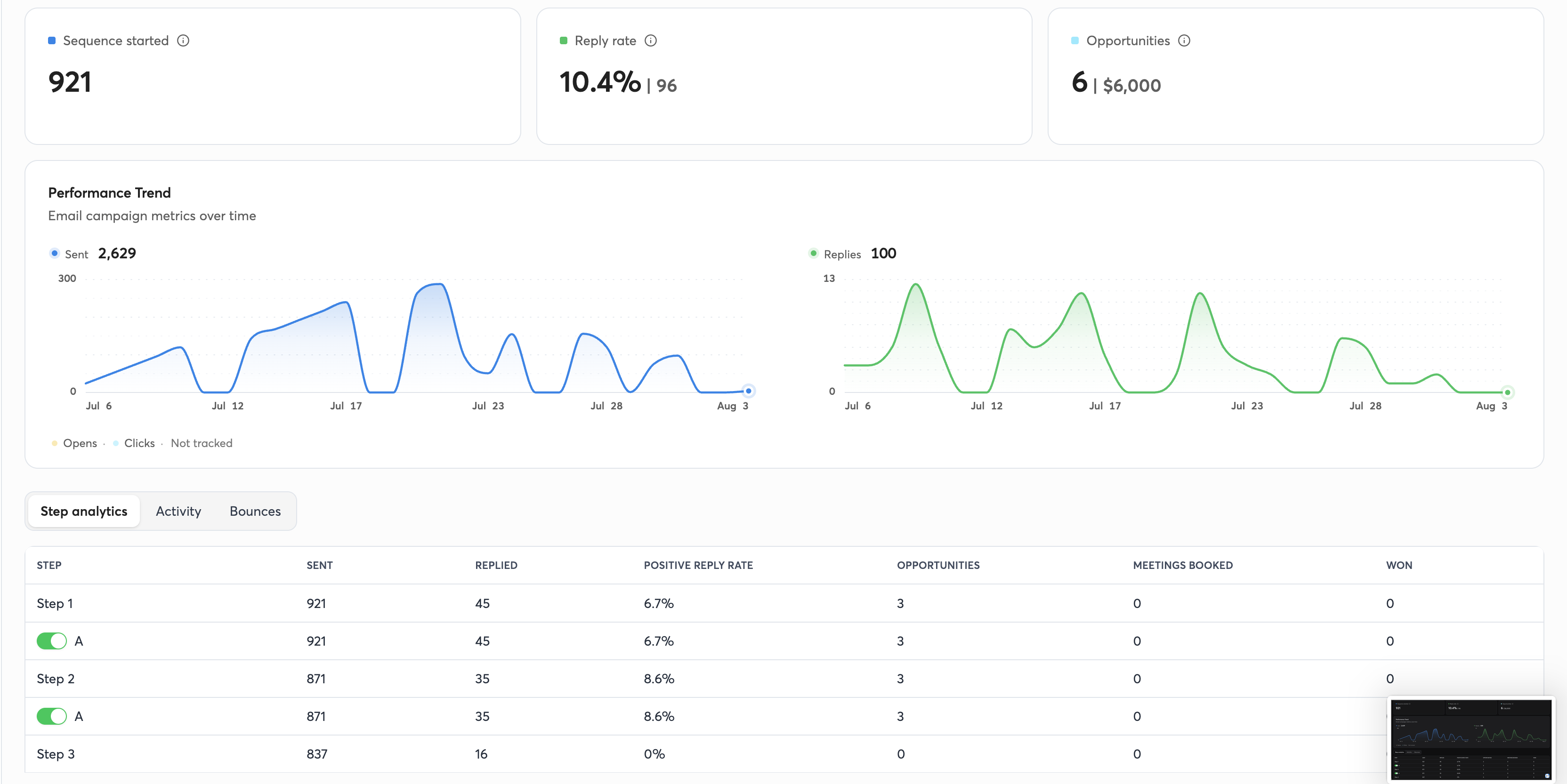 Kampagne 4 Ergebnisse, 10,4 % Reply-Rate, 6 Opportunities