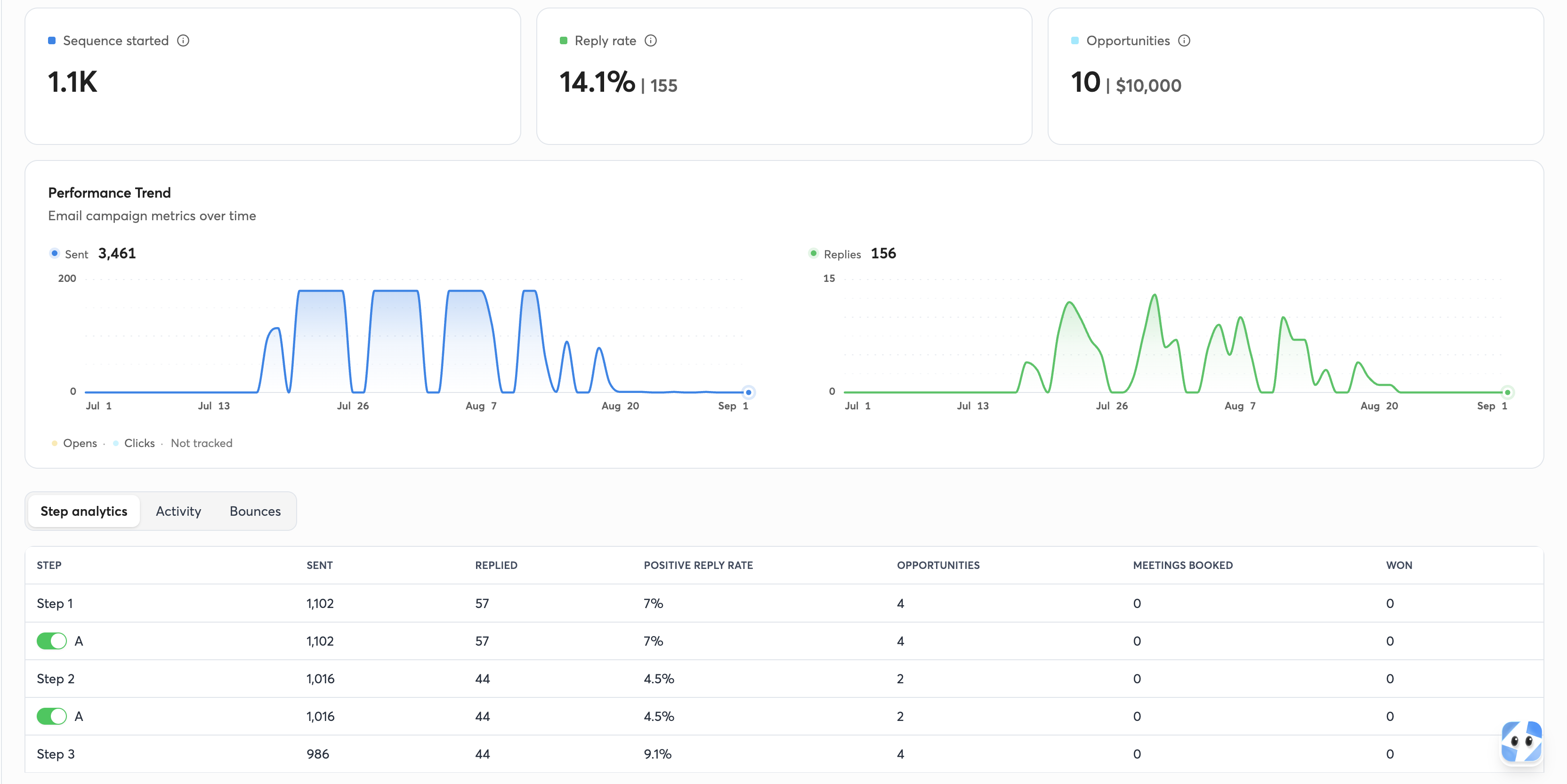Kampagne 3 Ergebnisse, 14,1 % Reply-Rate, 10 Opportunities