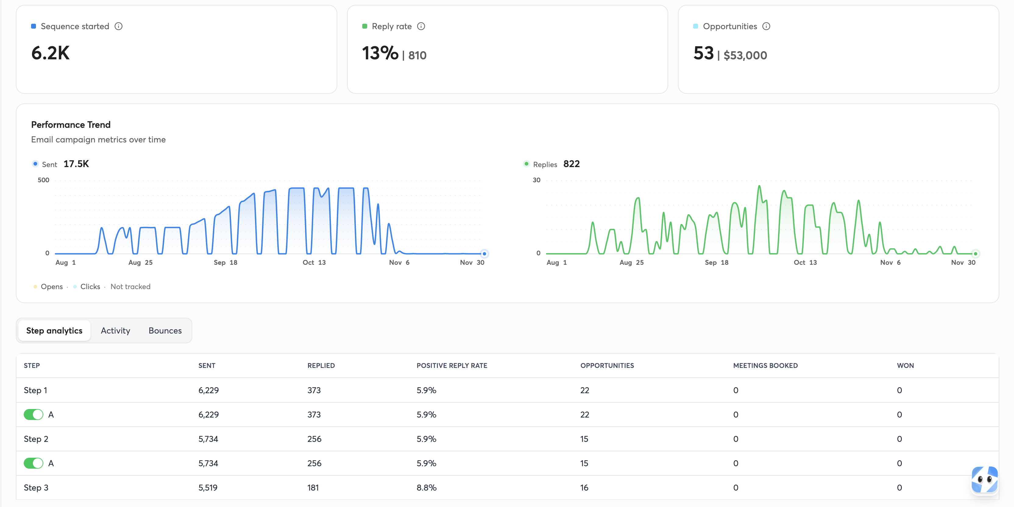 Kampagne 1 Ergebnisse, 13 % Reply-Rate, 53 Opportunities