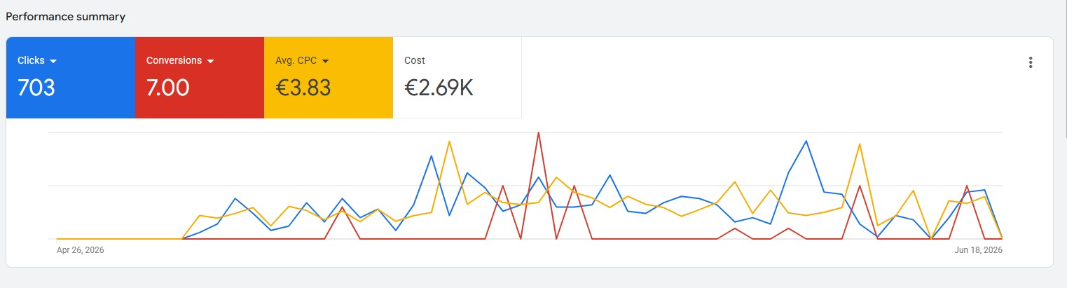 Google Ads Performance Summary für Mimu Garten